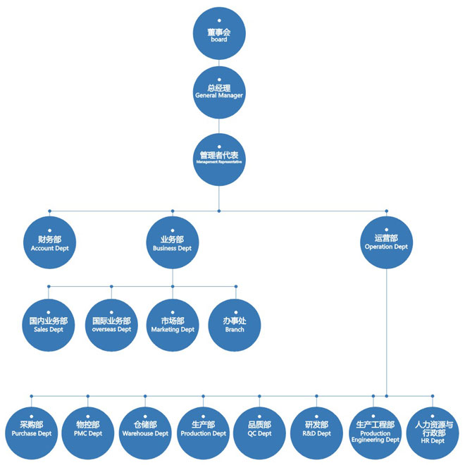 Nlb Organisation Chart